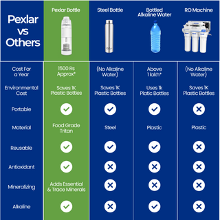 Pexlar Multi Stage Perfect Hydration Alkaline Water Bottle | 650 ml | Filter Inside | BPA Free