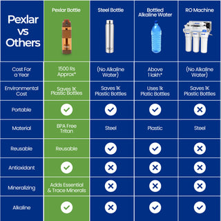 Pexlar Multi Stage Perfect Hydration Alkaline Water Bottle | 650 ml | Filter Inside | BPA Free
